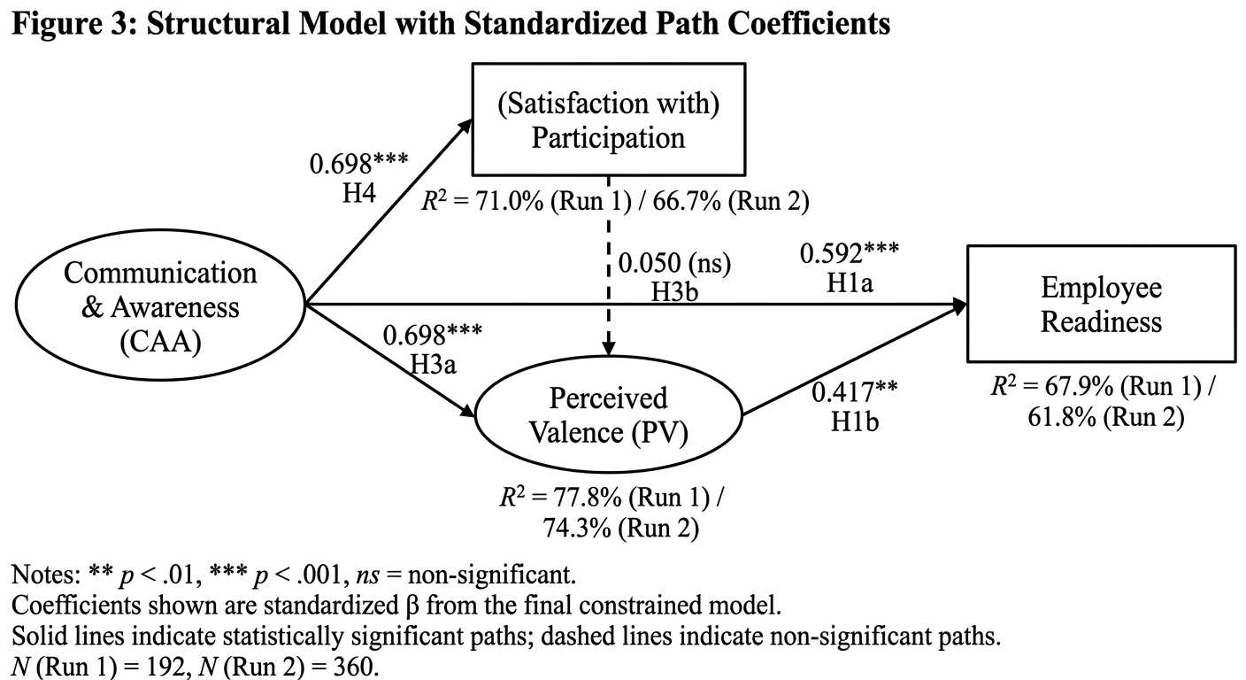 Readiness model diagram showing communication, participation, perceived valence and employee readiness