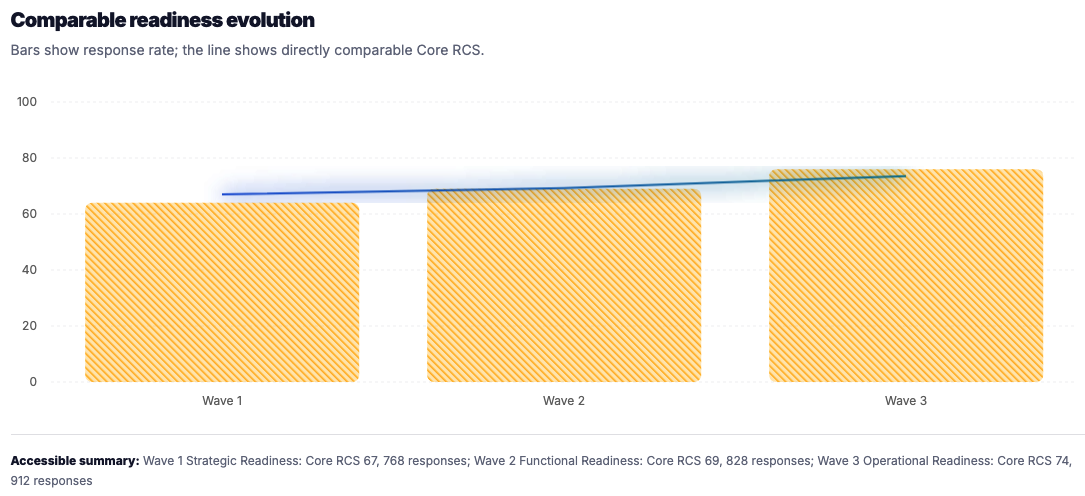 ReadinessCompass Score three-wave readiness assessment view